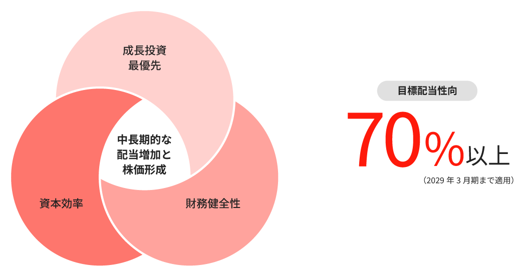 3つの円が重なり合う図で、成長投資最優先、資本効率、財務健全性の3要素のバランスを示し、中心部に「中長期的な配当増加と株価形成」と記載。右側に目標配当性向70%以上(2029年3月期まで適用)と表示されたダイアグラム