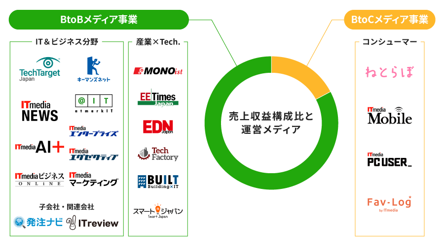 ITmediaグループのメディアポートフォリオを示す円グラフと各メディアブランドのロゴを表示した図。中央に「売上収益構成比と運営メディア」というタイトルがあり、BtoBメディア事業(緑色)とBtoCメディア事業(オレンジ色)の2つに大別されています。BtoBメディア事業は「IT&ビジネス分野」と「産業×Tech.」のセクションに分かれ、TechTarget JapanやITmedia NEWS、MONOist、EE Times Japanなどのメディアブランドを展開。BtoCメディア事業は「コンシューマー」セクションとして、ねとらぼやITmedia Mobile、PC USERなどのメディアブランドを含んでいます。
