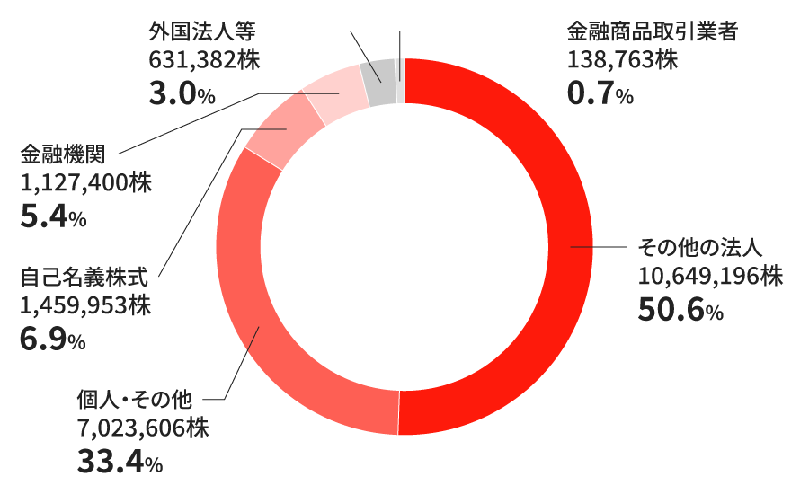 株主構成の円グラフ。その他の法人が50.6%(10,649,196株)で最大のシェアを占め、次いで個人・その他が33.4%(7,023,606株)、自己名義株式が6.9%(1,459,953株)、金融機関が5.4%(1,127,400株)、外国法人等が3.0%(631,382株)、金融商品取引業者が0.7%(138,763株)となっている。